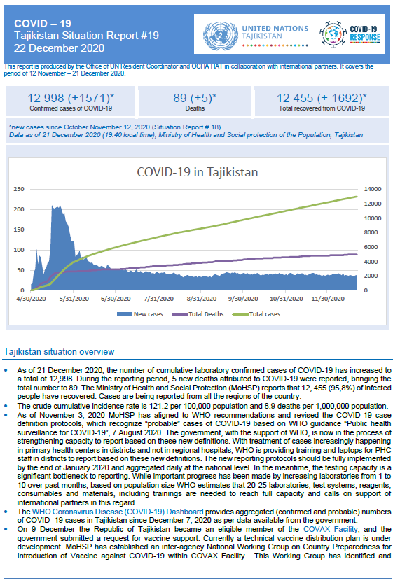 COVID–19 Tajikistan Situation Report #19, 22 December 2020